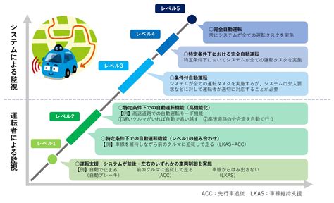 自動運転レベル（Autonomous Driving level)の自動運転レベル2 .